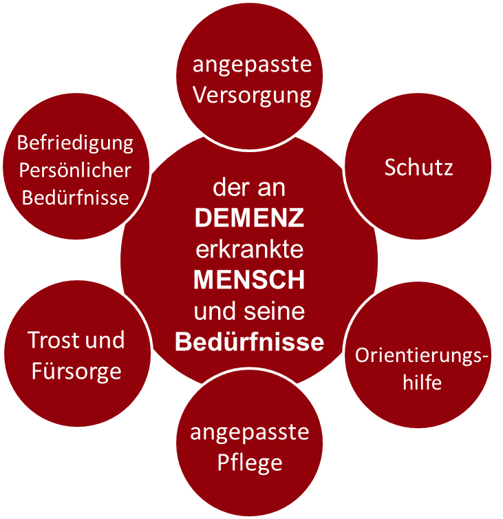 Das Konzept und seine Module